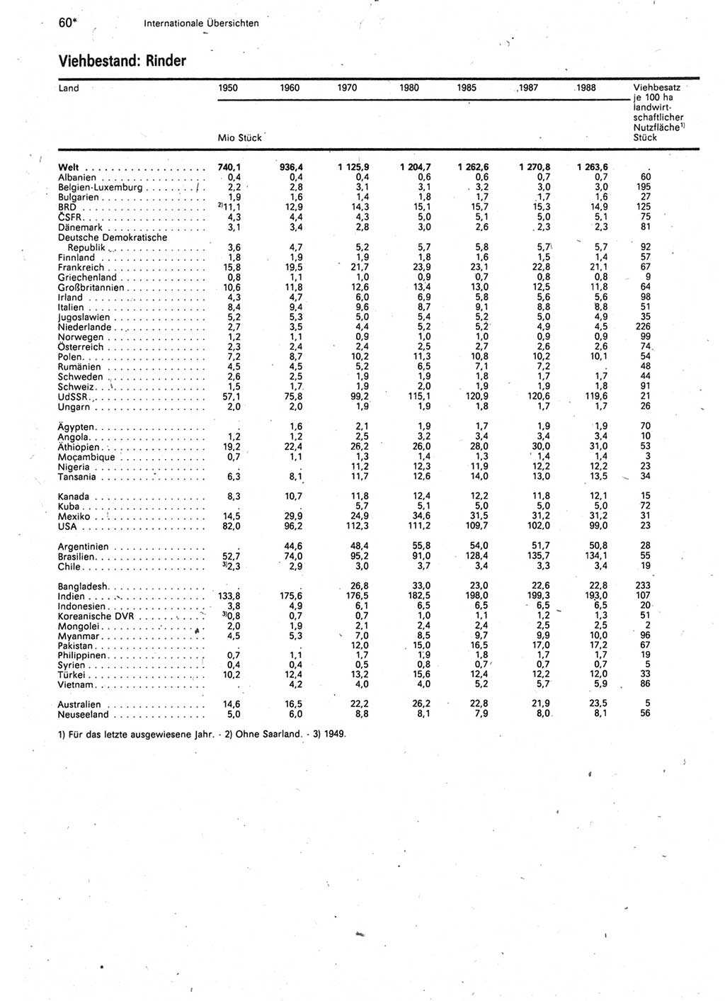 Statistisches Jahrbuch der Deutschen Demokratischen Republik (DDR) 1990, Seite 60 (Stat. Jb. DDR 1990, S. 60)