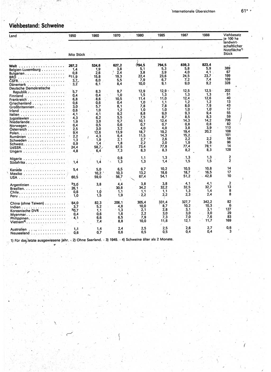 Statistisches Jahrbuch der Deutschen Demokratischen Republik (DDR) 1990, Seite 61 (Stat. Jb. DDR 1990, S. 61)