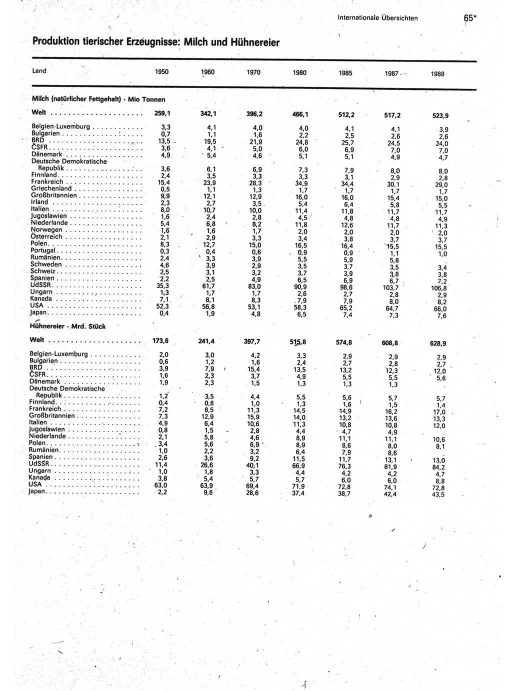 Statistisches Jahrbuch der Deutschen Demokratischen Republik (DDR) 1990, Seite 65 (Stat. Jb. DDR 1990, S. 65)