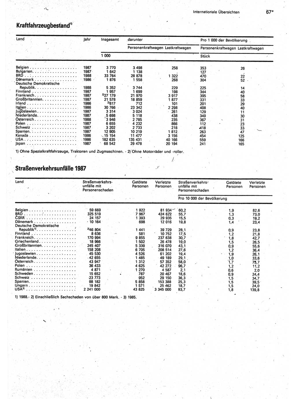 Statistisches Jahrbuch der Deutschen Demokratischen Republik (DDR) 1990, Seite 67 (Stat. Jb. DDR 1990, S. 67)