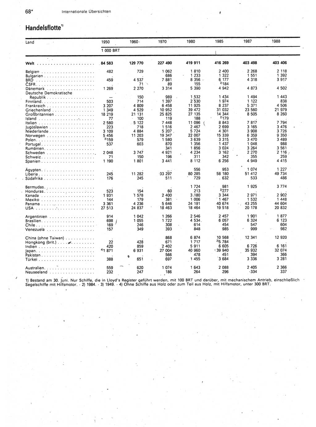 Statistisches Jahrbuch der Deutschen Demokratischen Republik (DDR) 1990, Seite 68 (Stat. Jb. DDR 1990, S. 68)