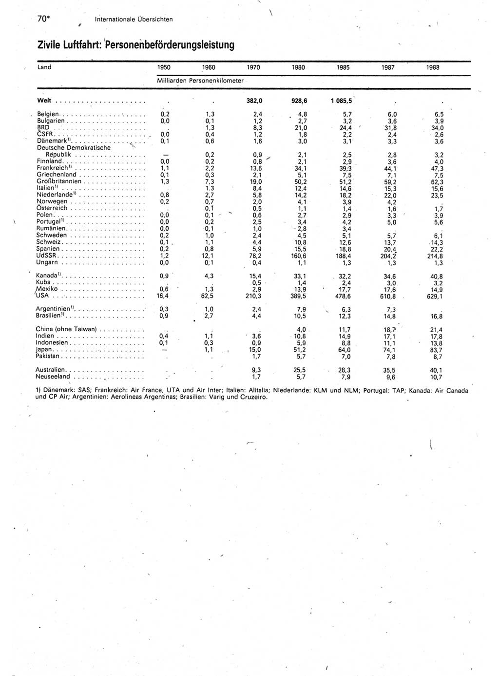 Statistisches Jahrbuch der Deutschen Demokratischen Republik (DDR) 1990, Seite 70 (Stat. Jb. DDR 1990, S. 70)