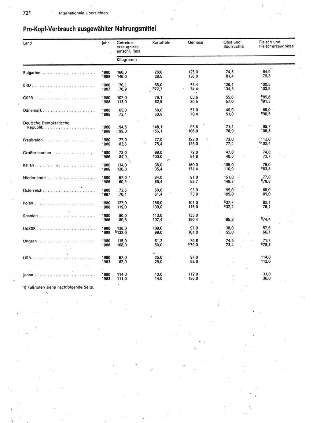 Statistisches Jahrbuch der Deutschen Demokratischen Republik (DDR) 1990, Seite 72 (Stat. Jb. DDR 1990, S. 72)