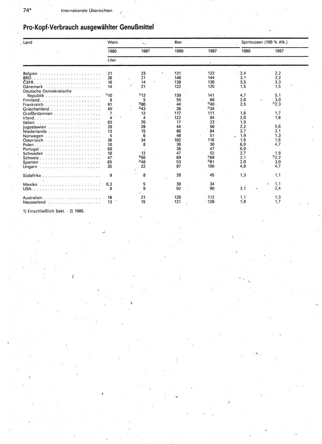 Statistisches Jahrbuch der Deutschen Demokratischen Republik (DDR) 1990, Seite 74 (Stat. Jb. DDR 1990, S. 74)