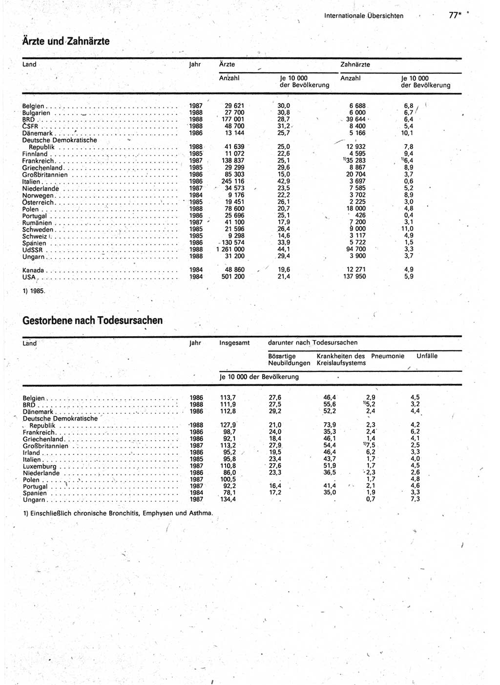 Statistisches Jahrbuch der Deutschen Demokratischen Republik (DDR) 1990, Seite 77 (Stat. Jb. DDR 1990, S. 77)